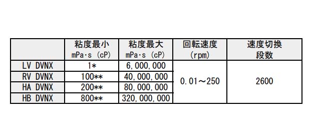 美国博勒飞Brookfield 旋转粘度计LV DVNX/RV DVNX/HA DVNX/HB DVNX